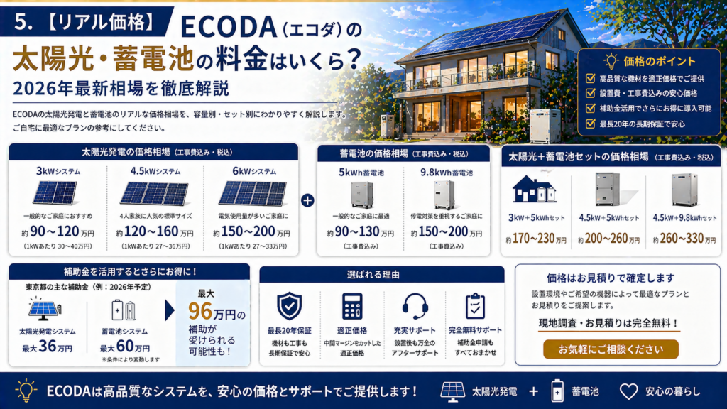 ECODAの太陽光発電と蓄電池の料金や2026年最新相場、補助金活用による価格目安を解説する画像