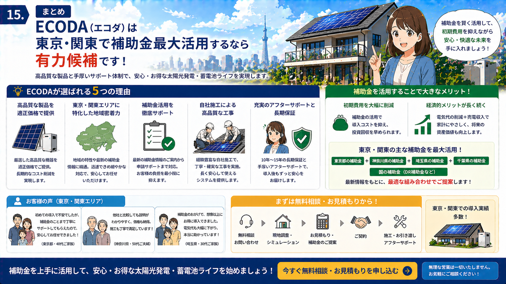 ECODAが東京や関東で補助金を最大活用して太陽光発電と蓄電池を導入したい人に有力候補であることを解説する画像