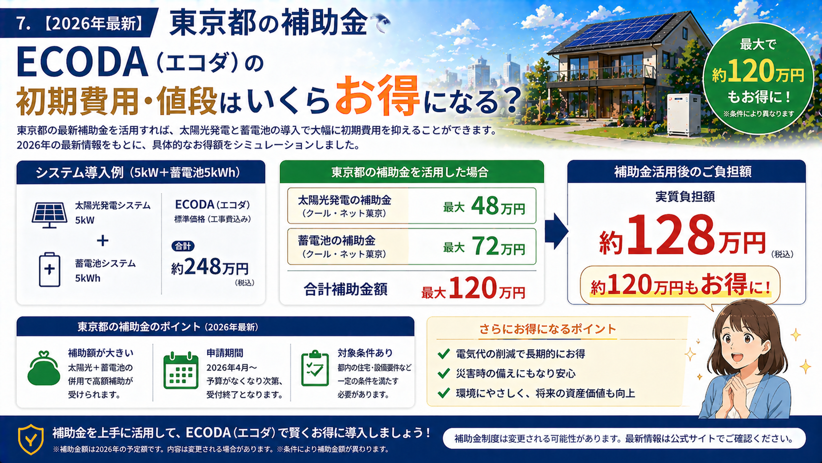 東京都の補助金を活用してECODAの太陽光発電と蓄電池の初期費用や値段がどれくらいお得になるかを解説する画像