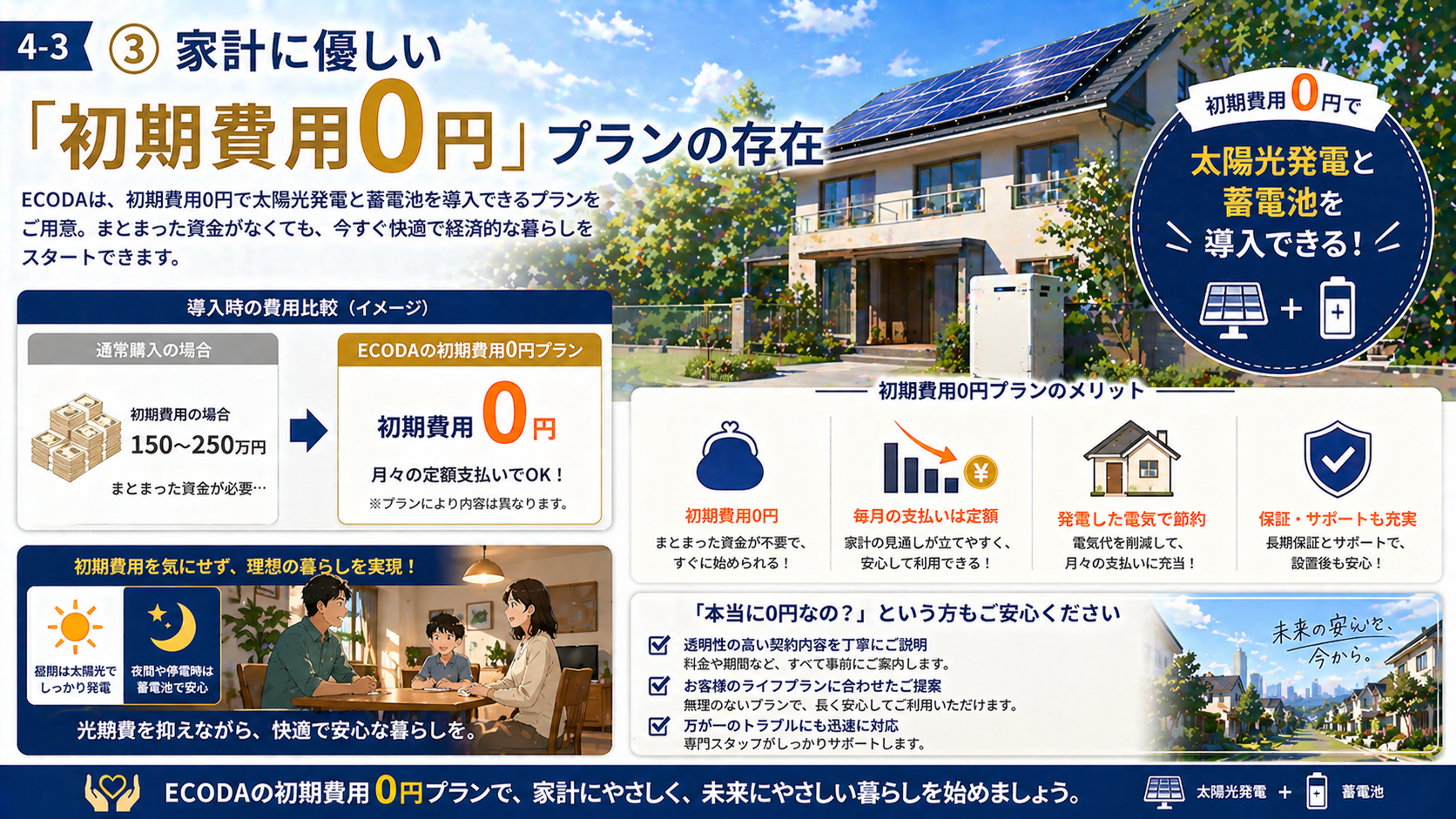 ECODAの初期費用0円プランにより家計負担を抑えて太陽光発電と蓄電池を導入できることを解説する画像