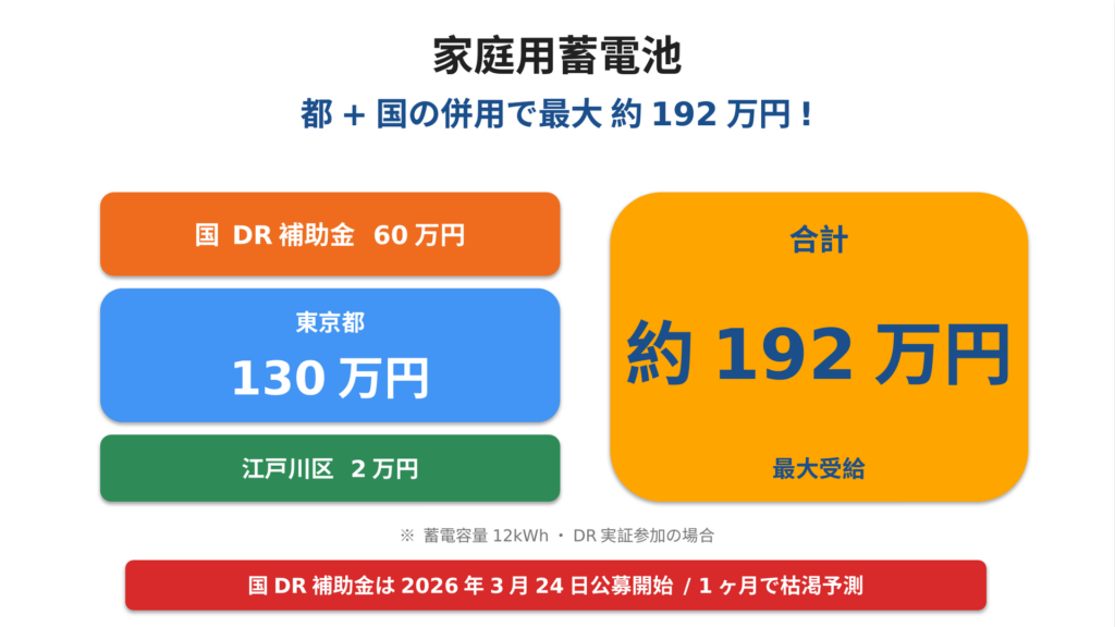 家庭用蓄電池の補助金を国DR補助金60万円＋東京都130万円＋江戸川区2万円を積み上げて合計約192万円受給できることを示す併用シミュレーション図。蓄電容量12kWh・DR実証参加時の条件で計算し国DR補助金は2026年3月24日公募開始と警告