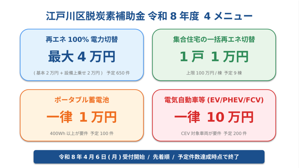 江戸川区脱炭素補助金の令和8年度4メニューを2×2グリッドで解説。再エネ100%電力切替最大4万円（650件）、集合住宅一括切替1戸1万円（9棟）、ポータブル蓄電池1万円（100件）、電気自動車等10万円（200件）の予定件数を明示