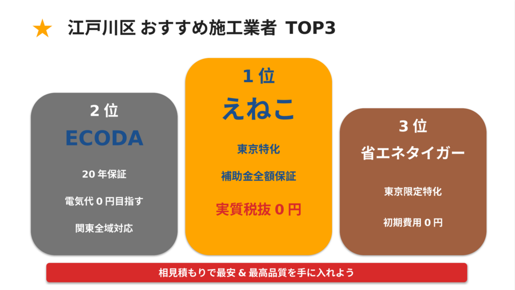 江戸川区で太陽光・蓄電池・V2Hを導入する際のおすすめ施工業者ランキングTOP3の表彰台図。1位えねこ（東京特化・補助金全額保証・実質税抜0円）、2位ECODA（20年保証・電気代0円目指す）、3位省エネタイガー（東京限定特化・初期費用0円）