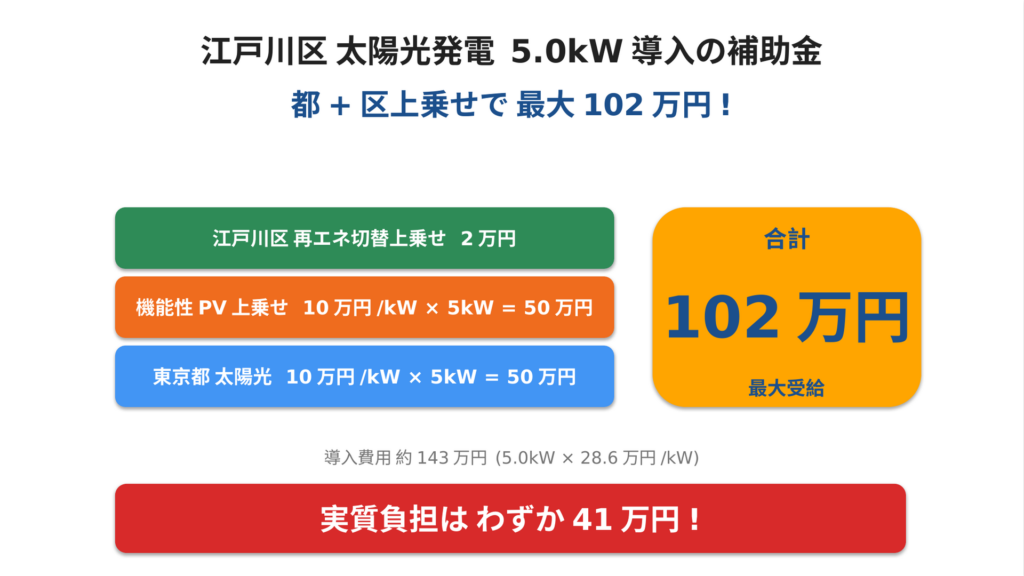 江戸川区の太陽光発電5.0kW導入時の補助金積み上げ図。東京都基本補助金50万円＋機能性PV上乗せ50万円＋江戸川区再エネ切替上乗せ2万円の合計102万円で、導入費用143万円の実質負担を41万円に圧縮できる計算例