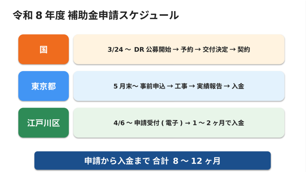 令和8年度の補助金申請スケジュール図。国（3月24日DR公募開始→予約→交付決定→契約）、東京都（5月末事前申込→工事→実績報告→入金）、江戸川区（4月6日申請受付→1〜2ヶ月で入金）の3レーンで整理し、合計8〜12ヶ月の目安を明示