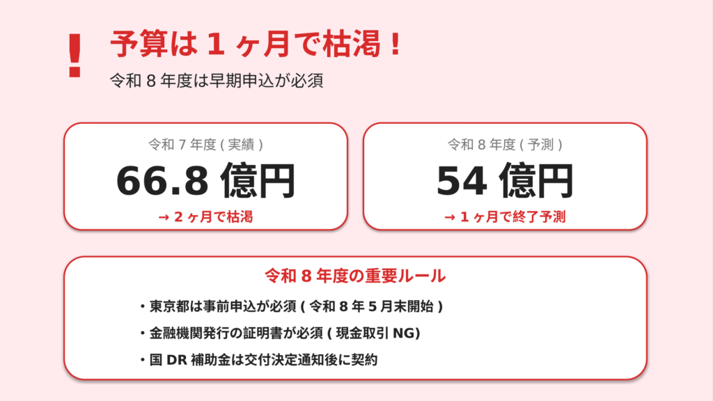 国のDR補助金が令和7年度の66.8億円の予算が2ヶ月で枯渇した実績と、令和8年度は54億円に減額され1ヶ月で終了予測という警告図。東京都の事前申込必須・金融機関発行の証明書必須・国DR補助金は交付決定通知後に契約という3つの重要ルールも明示