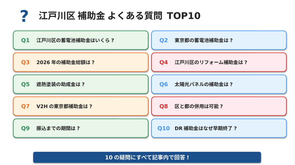 江戸川区の補助金に関するよくある質問TOP10のグリッド図。江戸川区蓄電池補助金額・東京都補助金・2026年補助金総額・リフォーム補助金・遮熱塗装助成金・太陽光パネル補助金・V2H東京都補助金・区と都の併用・振込期間・DR補助金早期終了の10項目
