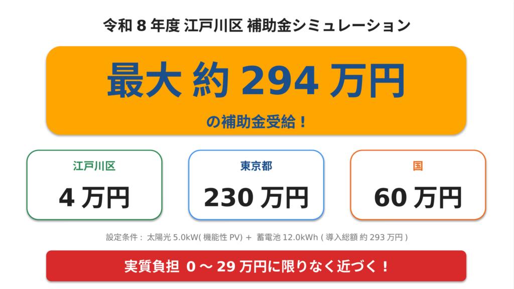 江戸川区で太陽光5.0kW機能性PV＋蓄電池12.0kWh（導入総額約293万円）を同時導入した場合の補助金シミュレーション結果図。江戸川区4万円＋東京都230万円＋国60万円で最大約294万円を受給でき、実質負担0〜29万円に近づく可能性を示す