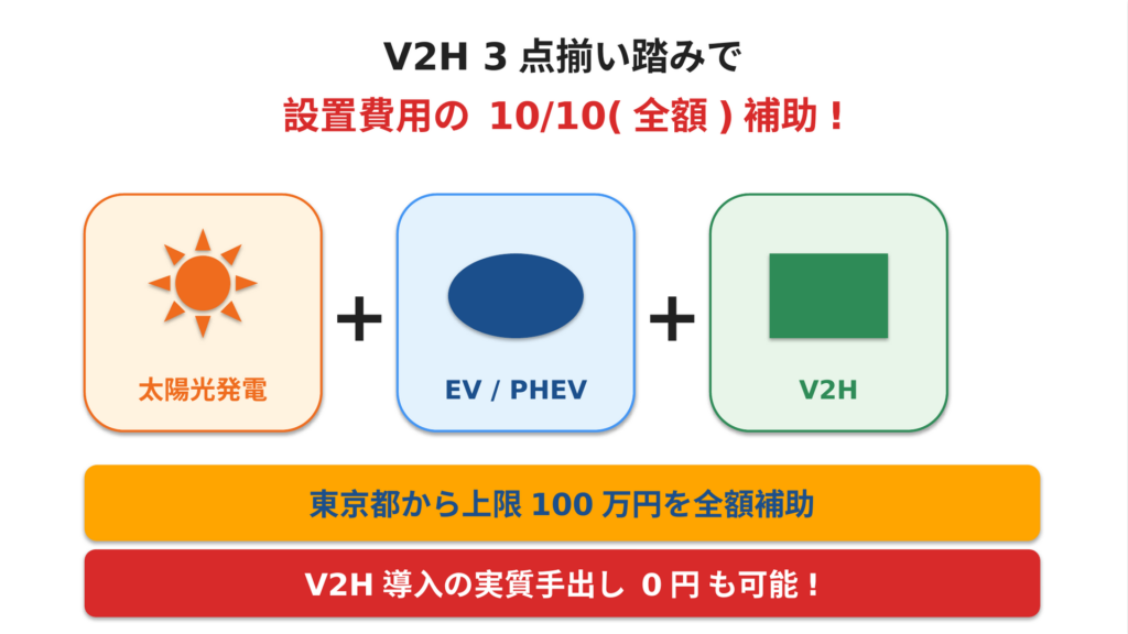 V2H補助金の3点揃い踏み特例の解説図。太陽光発電・EV/PHEV・V2Hの3つが揃うと東京都から設置費用の10/10（全額・上限100万円）が補助され、江戸川区民のV2H導入の実質手出し0円も可能になる仕組みを3つのアイコンで視覚化