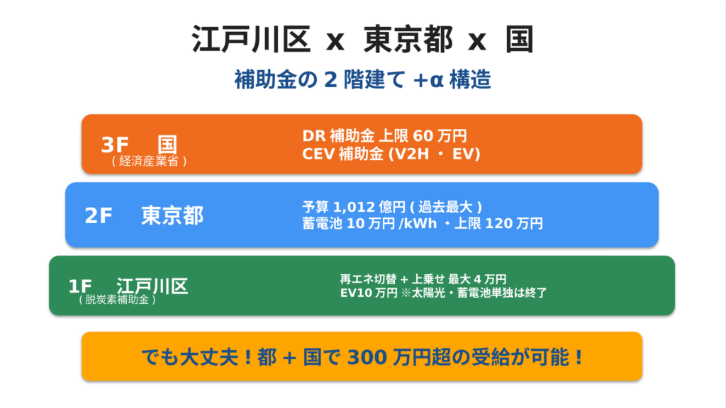江戸川区×東京都×国の2階建て+α補助金構造図。3F国はDR補助金上限60万円、2F東京都は予算1,012億円・蓄電池10万円/kWh上限120万円、1F江戸川区は再エネ切替最大4万円＋EV10万円（太陽光・蓄電池単独は令和7年度終了）