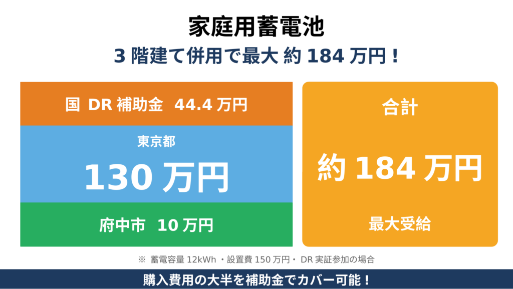 家庭用蓄電池の補助金を府中市10万円＋東京都130万円＋国DR補助金44.4万円で積み上げ合計約184万円を受給できる3階建て併用シミュレーション図。蓄電容量12kWh・設置費150万円・DR実証参加時の条件で算出