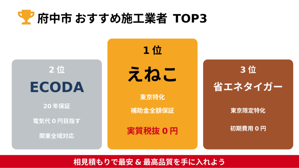 府中市で太陽光発電・蓄電池・V2Hを導入する際のおすすめ施工業者ランキングTOP3の表彰台図。1位えねこ(東京特化・補助金全額保証・実質税抜0円)、2位ECODA(20年保証・電気代0円目指す・関東全域対応)、3位省エネタイガー(初期費用0円)