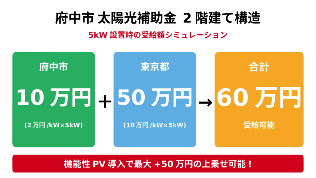 府中市で太陽光5kWを設置した場合の補助金2階建て構造図。府中市10万円(2万円/kW×5kW)+東京都50万円(10万円/kW×5kW)＝合計60万円受給可能。機能性PV導入で最大+50万円の上乗せ可能を強調