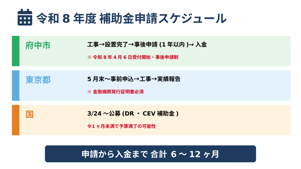 令和8年度の補助金申請スケジュール図。府中市(工事→事後申請1年以内・4月6日受付開始)、東京都(5月末から事前申込・金融機関発行証明書必須)、国(3月24日から公募)の3レーンで申請から入金まで6〜12ヶ月の目安を提示