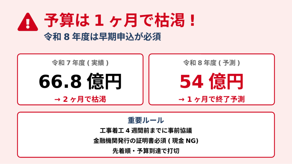 国のDR補助金が令和7年度は66.8億円の予算が2ヶ月で枯渇した実績と、令和8年度は54億円に減額され1ヶ月で終了予測という警告図。工事着工4週間前の事前協議・金融機関証明書必須・先着順などの重要ルールも明示