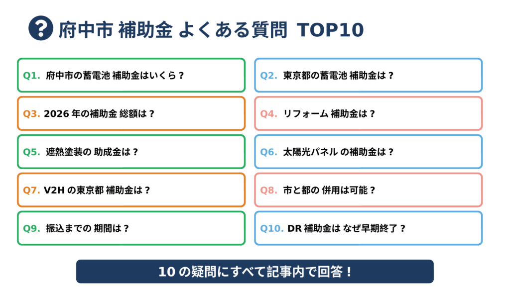府中市の補助金に関するよくある質問TOP10のグリッド図。蓄電池補助金額・東京都補助金・2026年補助金総額・リフォーム補助金・遮熱塗装助成金・太陽光パネル補助金・V2H補助金・市と都の併用・振込期間・DR補助金早期終了の10項目