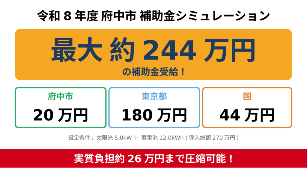 府中市で太陽光5.0kW＋蓄電池12.0kWh(導入総額270万円)を同時導入した場合の補助金シミュレーション結果図。府中市20万円＋東京都180万円＋国44万円で最大約244万円を受給でき、実質負担26万円まで圧縮可能