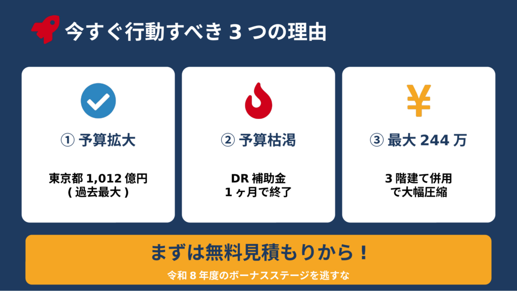 府中市で今すぐ補助金申請を行動すべき3つの理由を示すまとめ図。①予算拡大(東京都1,012億円・過去最大)、②予算枯渇(DR補助金1ヶ月で終了)、③最大244万円(3階建て併用で大幅圧縮)を提示し、無料見積もりへの行動を促す
