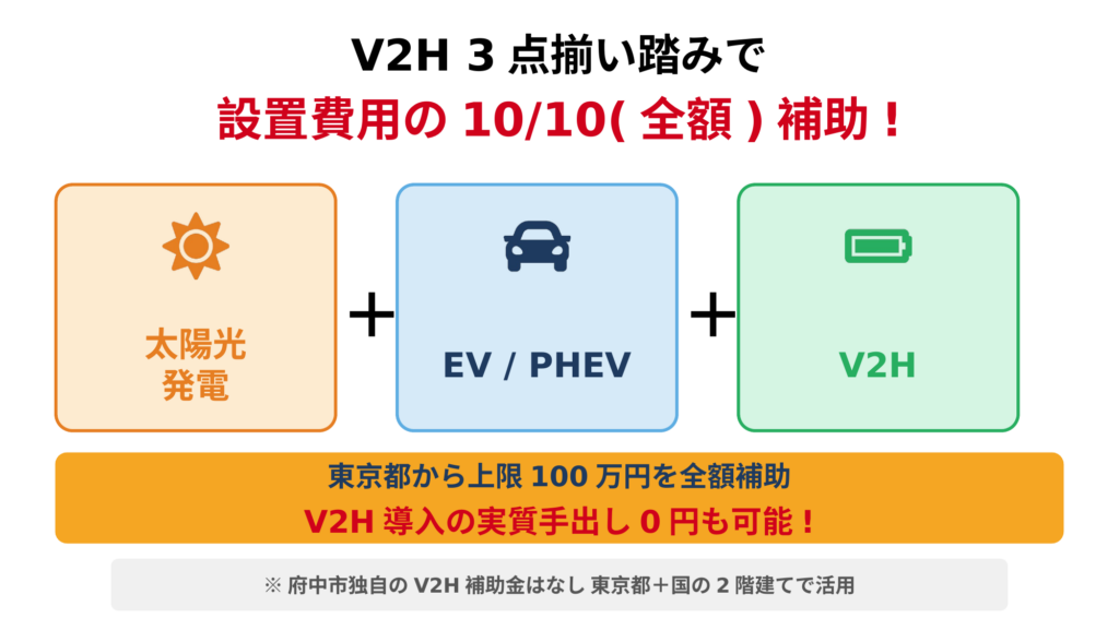 V2H補助金の3点揃い踏み特例解説図。太陽光発電・EV/PHEV・V2Hが揃うと東京都が設置費用の10/10(全額・上限100万円)を補助。府中市独自のV2H補助金はなく東京都＋国の2階建てで活用する旨も明記