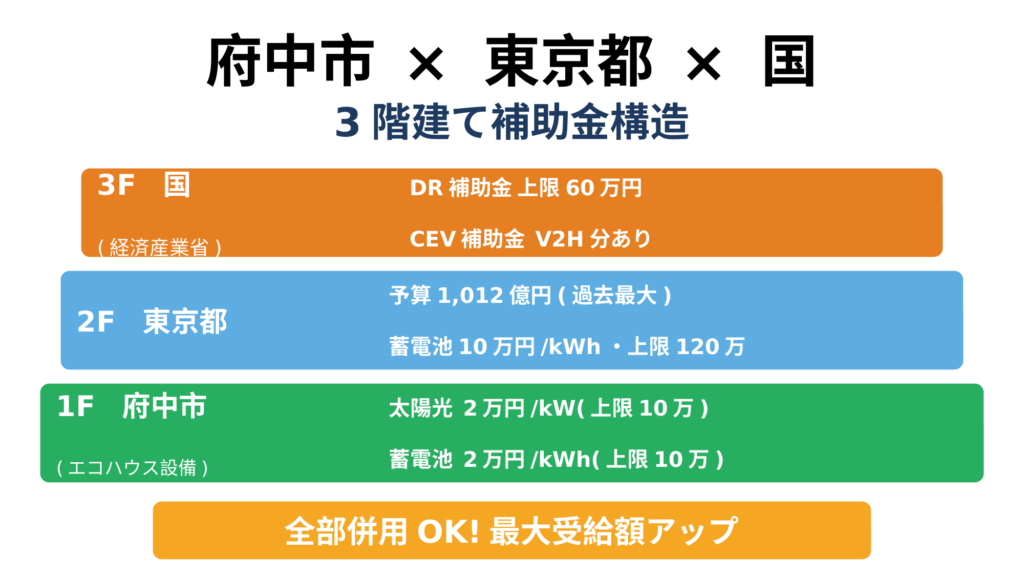 府中市×東京都×国の3階建て補助金構造図。1Fは府中市エコハウス設備(太陽光・蓄電池とも2万円/kW(h)・上限10万円)、2Fは東京都(予算1,012億円・蓄電池10万円/kWh上限120万)、3Fは国のDR補助金・CEV補助金