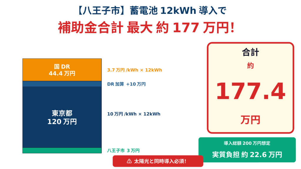 家庭用蓄電池の補助金を八王子市3万円＋東京都120万円＋DR加算10万円＋国DR補助金44.4万円を積み上げて合計約177.4万円を受給できる3階建て併用シミュレーション図。蓄電容量12kWh・導入総額200万円・太陽光と同時導入必須の条件付きで計算
