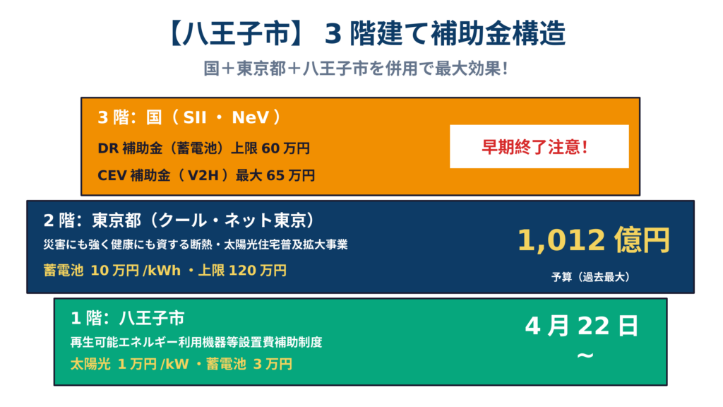 八王子市×東京都×国の3階建て補助金構造図。1階は八王子市の再エネ補助制度（太陽光1万円/kW・蓄電池3万円）、2階は東京都クール・ネット東京（予算1,012億円・蓄電池10万円/kWh上限120万円）、3階は国のDR補助金・CEV補助金
