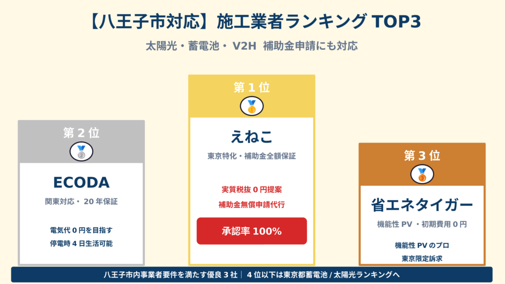 八王子市で太陽光発電・蓄電池・V2Hを導入する際のおすすめ施工業者ランキングTOP3の表彰台図。1位えねこ（東京特化・補助金全額保証・実質税抜0円）、2位ECODA（関東対応・20年保証）、3位省エネタイガー（機能性PV・初期費用0円）の3社を紹介
