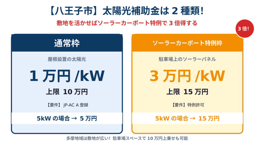 八王子市の太陽光補助金2種類の比較図。通常枠は1万円/kW・上限10万円（JP-AC A登録要件）、特例許可を受けたソーラーカーポート特例枠は3万円/kW・上限15万円で通常の3倍に拡充。敷地が広い多摩地域で有利な制度
