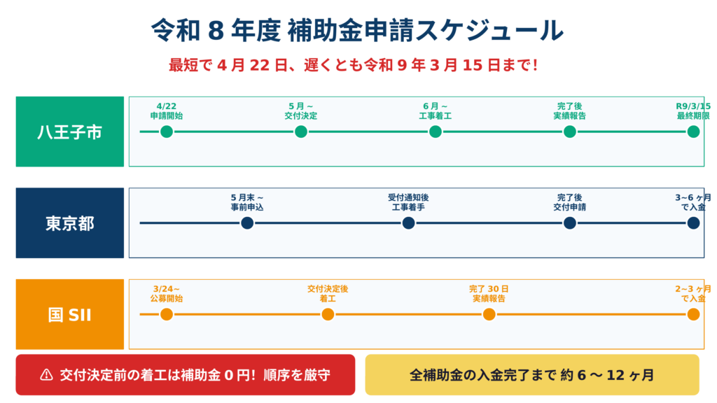 令和8年度の3階層補助金申請スケジュール図。八王子市（4月22日開始・令和9年3月15日が実績報告最終期限）、東京都（5月末頃に事前申込開始）、国（3月24日から公募開始）の3レーンで整理し、入金まで合計6〜12ヶ月の目安と順序厳守を明示
