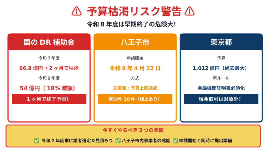 令和8年度の補助金早期終了リスク警告図。国DR補助金は令和7年度66.8億円が2ヶ月で枯渇し令和8年度54億円で1ヶ月終了予測、八王子市は先着順で令和8年4月22日開始、東京都は金融機関証明書必須化など3階層の予算・ルール変更を一覧化
