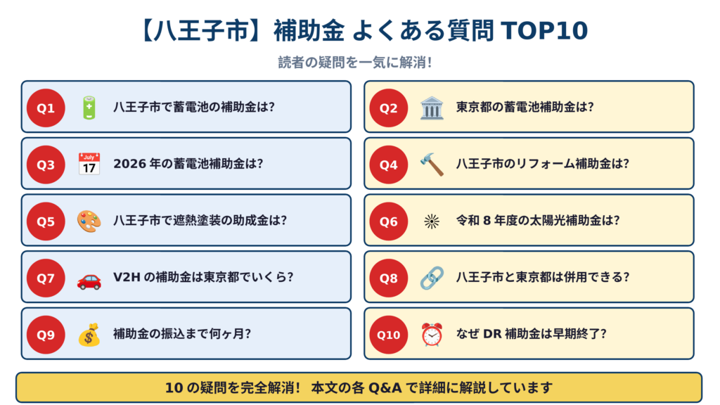 八王子市の補助金に関するよくある質問TOP10のグリッド図。八王子市蓄電池補助金額・東京都補助金・2026年補助金総額・リフォーム補助金・遮熱塗装助成金・太陽光補助金・V2H補助金・八王子市と都の併用・振込期間・DR補助金早期終了の10項目
