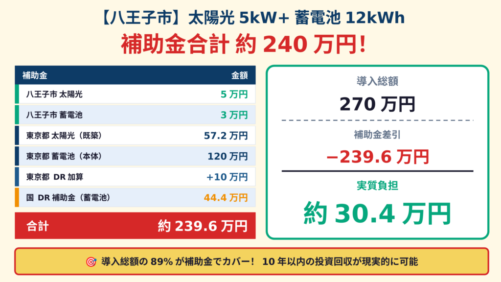 八王子市で太陽光5.0kW＋蓄電池12.0kWh（導入総額270万円）を同時導入した場合の補助金シミュレーション結果図。八王子市8万円＋東京都187.2万円＋国44.4万円で合計約239.6万円を受給でき、実質負担30.4万円に圧縮可能
