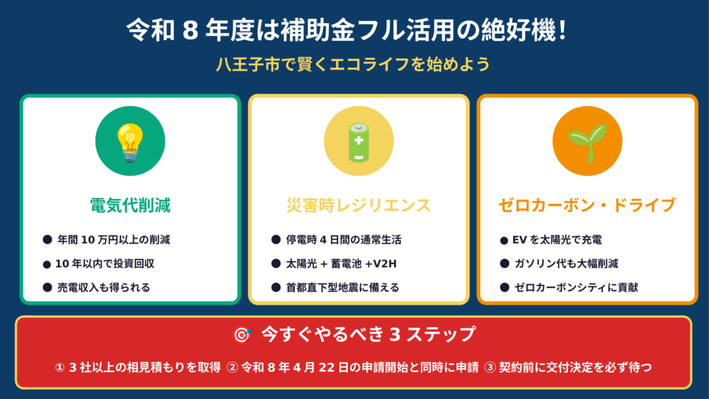 八王子市の令和8年度補助金活用で得られる3つのメリットのまとめ図。電気代削減（年間10万円・10年投資回収）、災害時レジリエンス（停電時4日生活）、ゼロカーボン・ドライブ（EV×太陽光）の3本柱と、今すぐやるべき3ステップのアクションCTAを配置
