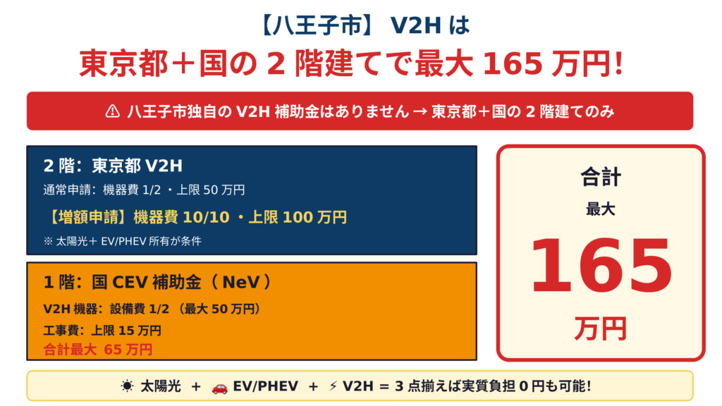 V2H補助金の2階建て構造解説図。八王子市独自のV2H補助金は存在せず、1階の国CEV補助金（最大65万円）と2階の東京都V2H増額申請（上限100万円）の合算で最大165万円を受給可能。太陽光＋EV/PHEV所有時の増額条件も3アイコンで視覚化
