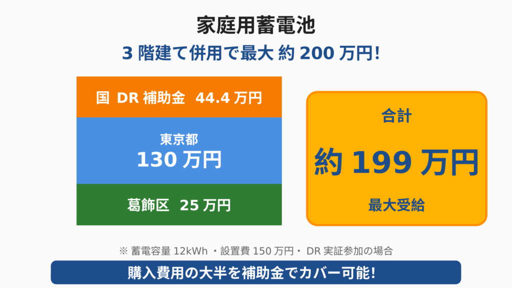家庭用蓄電池の補助金を葛飾区25万円＋東京都130万円＋国DR補助金44.4万円を積み上げて合計約199万円を受給できることを示す3階建て併用シミュレーション図。蓄電容量12kWh・設置費150万円・DR実証参加時の条件で計算