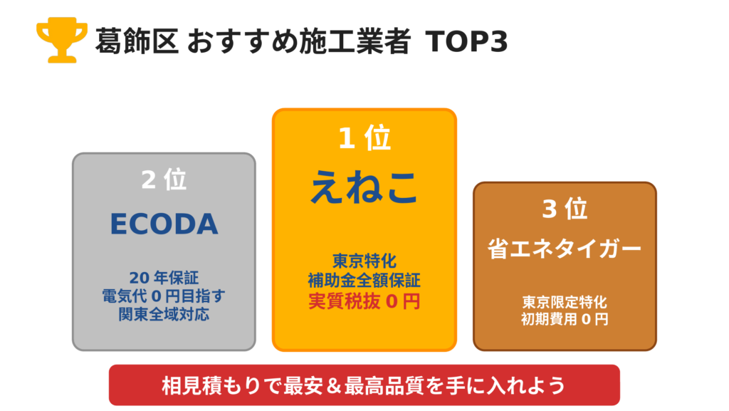 葛飾区で太陽光発電・蓄電池・V2Hを導入する際のおすすめ施工業者ランキングTOP3の表彰台図。1位えねこ（東京特化・補助金全額保証・実質税抜0円）、2位ECODA（20年保証・電気代0円目指す）、3位省エネタイガー（初期費用0円）