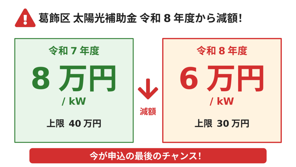 葛飾区の太陽光補助金が令和7年度の8万円/kW・上限40万円から令和8年度の6万円/kW・上限30万円へ減額されたことを示す比較図。赤い下向き矢印と「今が申込の最後のチャンス」の警告で早期申請の必要性を訴求