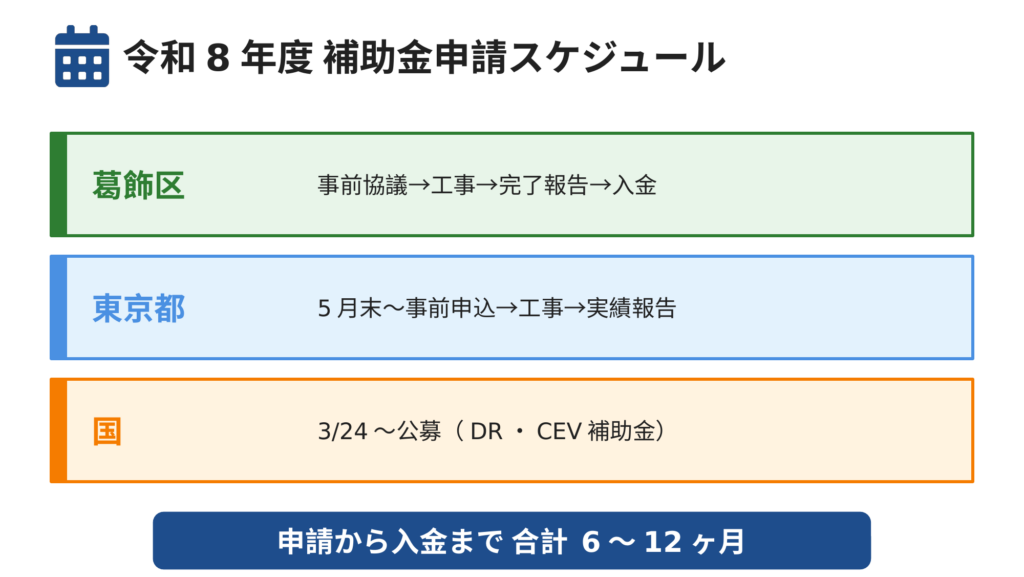 令和8年度の補助金申請スケジュール図。葛飾区（事前協議→工事→完了報告→入金）、東京都（5月末から事前申込）、国（3月24日から公募開始）の3レーンで申請手順を整理し、入金まで合計6〜12ヶ月の目安を明示