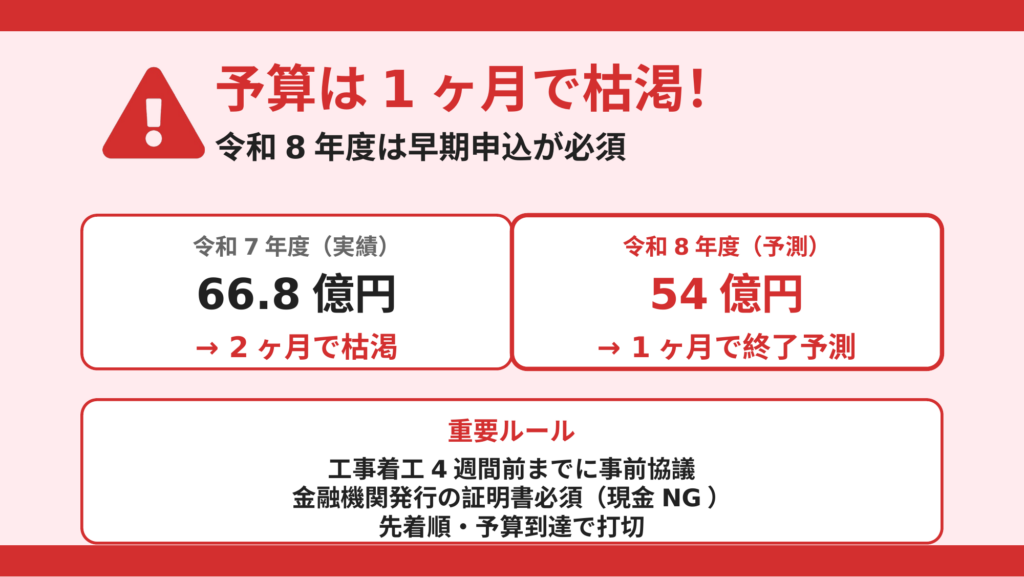 国のDR補助金が令和7年度は66.8億円の予算が2ヶ月で枯渇した実績と、令和8年度は54億円に減額され1ヶ月で終了予測という警告図。工事着工4週間前の事前協議・金融機関証明書必須・先着順などの重要ルールも明示
