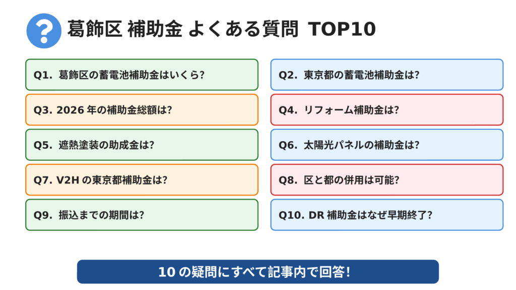 葛飾区の補助金に関するよくある質問TOP10のグリッド図。蓄電池補助金額・東京都補助金・2026年補助金総額・リフォーム補助金・遮熱塗装助成金・太陽光パネル補助金・V2H補助金・区と都の併用・振込期間・DR補助金早期終了の10項目