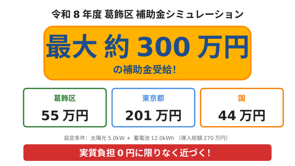 葛飾区で太陽光5.0kW＋蓄電池12.0kWh（導入総額270万円）を同時導入した場合の補助金シミュレーション結果図。葛飾区55万円＋東京都201万円＋国44万円で最大約300万円を受給でき、実質負担0円に近づく可能性を示す