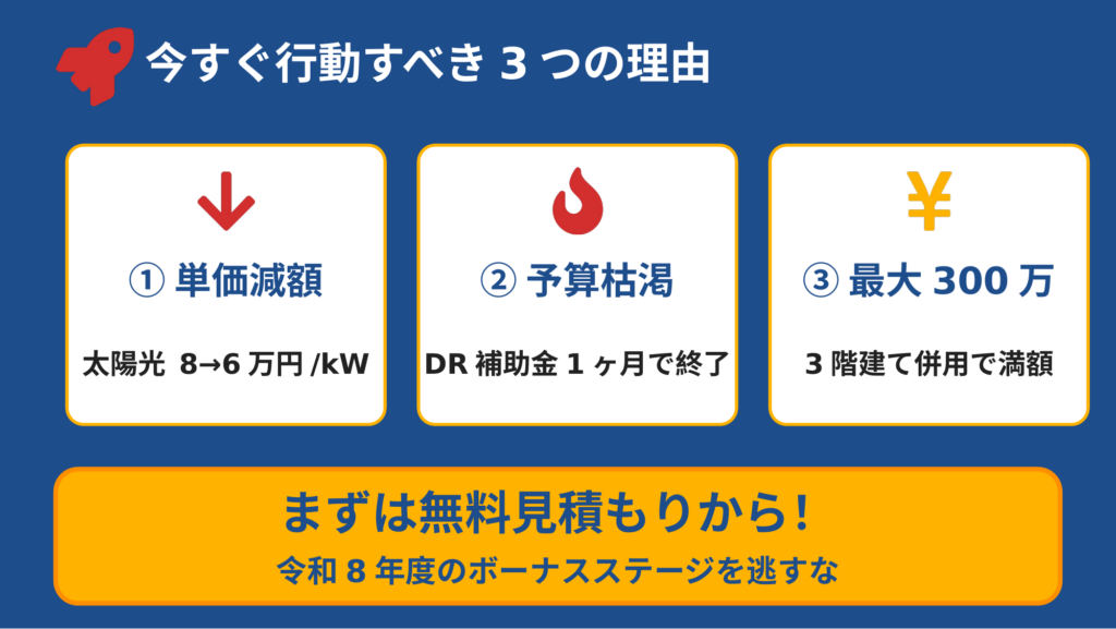 葛飾区で今すぐ補助金申請を行動すべき3つの理由を示すまとめ図。①単価減額（太陽光8万→6万円/kW）、②予算枯渇（DR補助金1ヶ月で終了）、③最大300万円（3階建て併用で満額）を提示し、無料見積もりへの行動を促す