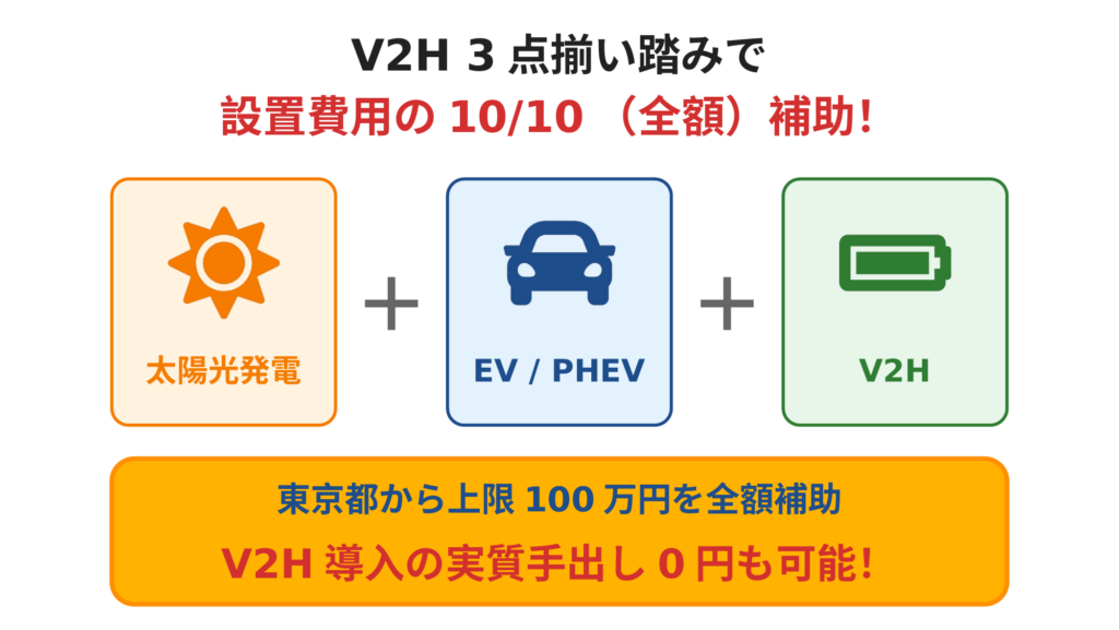 V2H補助金の3点揃い踏み特例の解説図。太陽光発電・EV/PHEV・V2Hの3つが揃うと東京都から設置費用の10/10（全額・上限100万円）が補助され、V2H導入の実質手出し0円も可能になる仕組みを3つのアイコンで視覚化