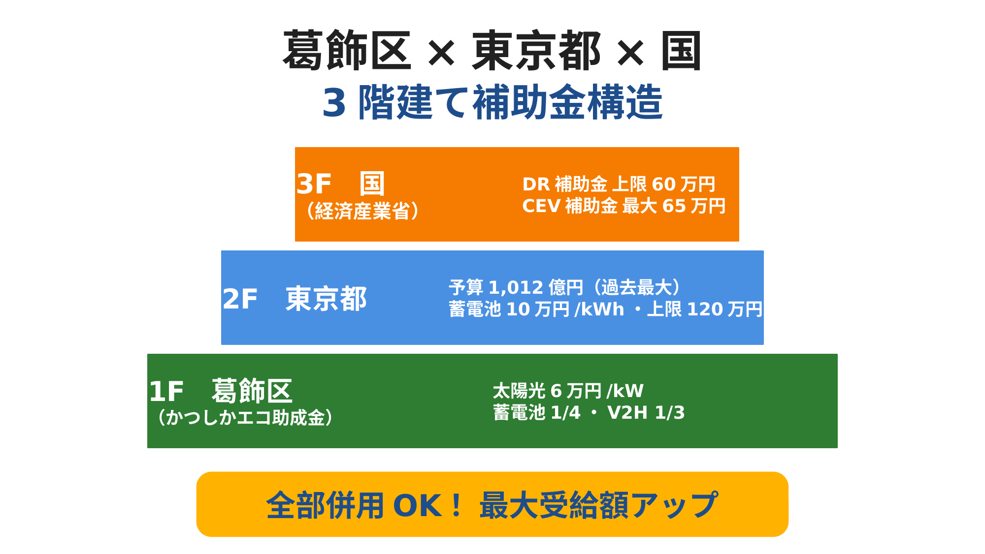 葛飾区×東京都×国の3階建て補助金構造図。1階はかつしかエコ助成金（太陽光6万円/kW・蓄電池1/4・V2H 1/3）、2階は東京都クール・ネット東京（予算1,012億円・蓄電池10万円/kWh上限120万円）、3階は国のDR補助金・CEV補助金