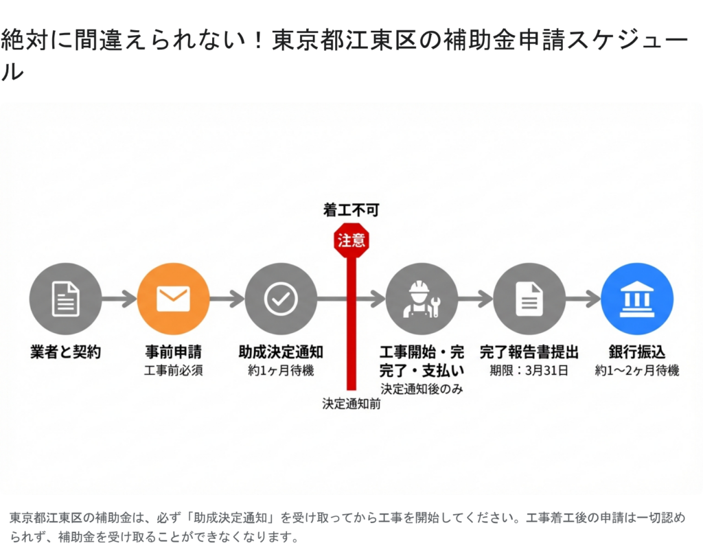 東京都江東区の地球温暖化防止設備導入助成における申請から工事着工、完了報告、入金までのタイムスケジュール図