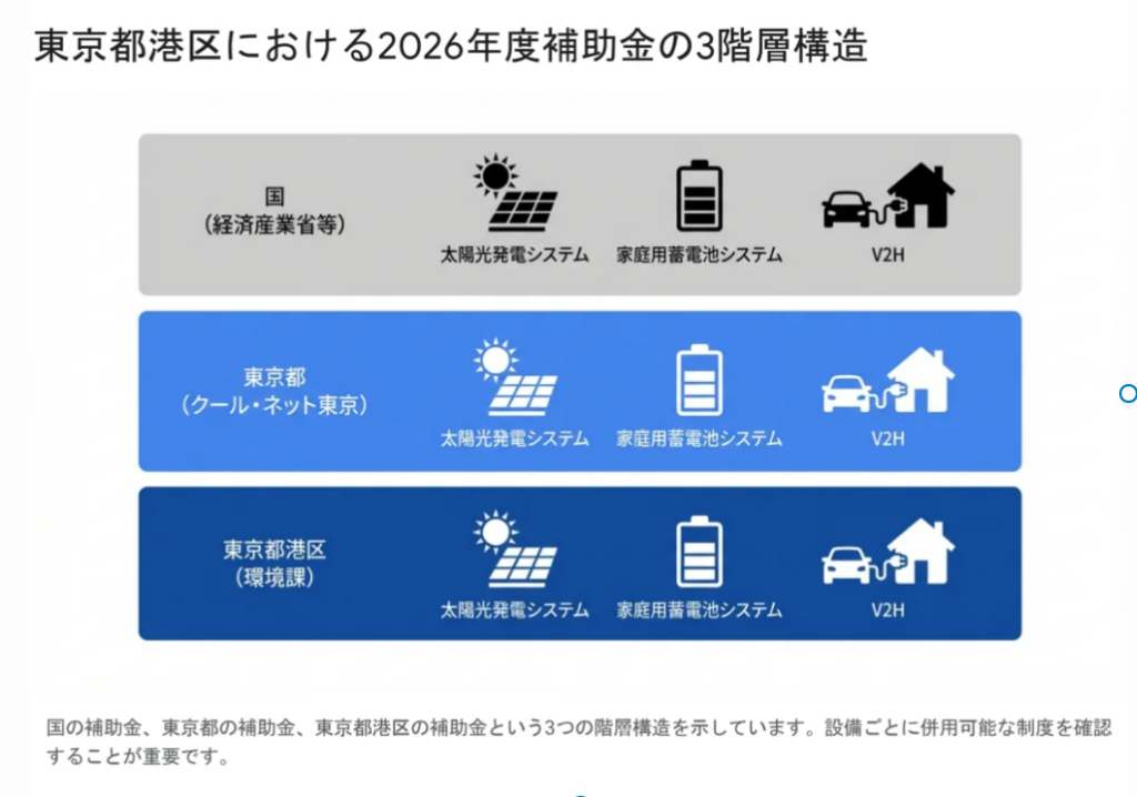 東京都港区における2026年度の太陽光発電・蓄電池・V2H補助金の3階層構造図