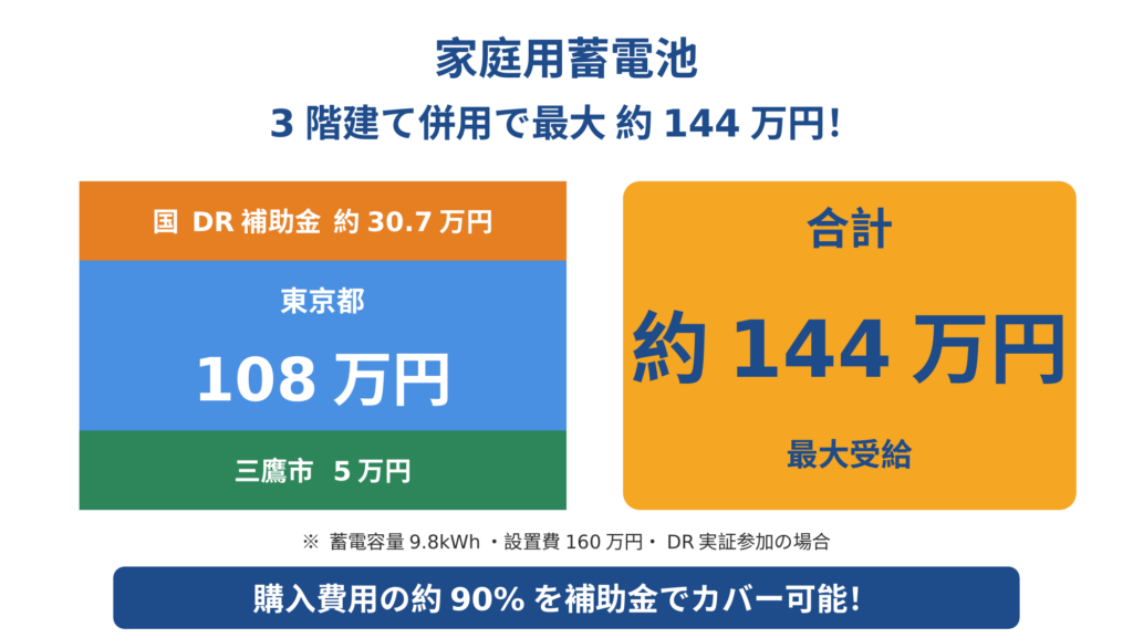 三鷹市の家庭用蓄電池補助金を三鷹市5万円＋東京都108万円＋国DR補助金約30.7万円の3階建て積み上げで合計約144万円を受給できることを示すシミュレーション図。蓄電容量9.8kWh・設置費160万円・DR実証参加時の条件で計算