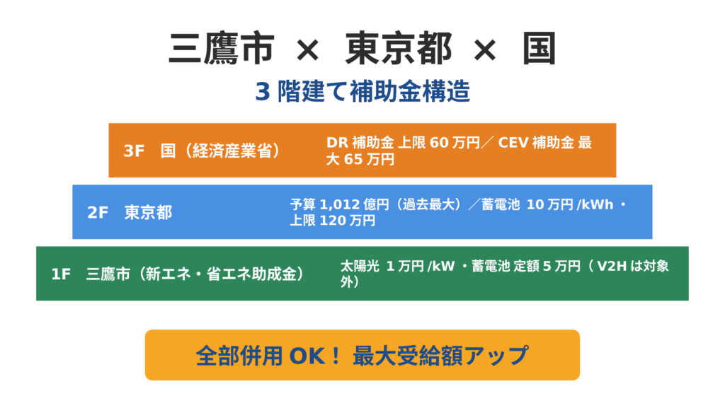 三鷹市×東京都×国の3階建て補助金構造図。1階は三鷹市の新エネ・省エネ助成金（太陽光1万円/kW・蓄電池定額5万円・V2Hは対象外）、2階は東京都クール・ネット東京（予算1,012億円・蓄電池10万円/kWh上限120万円）、3階は国のDR補助金・CEV補助金