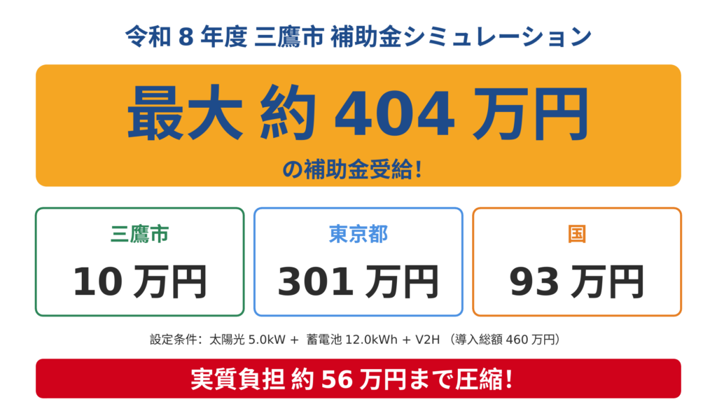 三鷹市で太陽光5.0kW＋蓄電池12.0kWh＋V2H（導入総額460万円）をフルセット導入した場合の補助金シミュレーション結果図。三鷹市10万円＋東京都301万円＋国93万円で最大約404万円を受給でき実質負担56万円まで圧縮可能