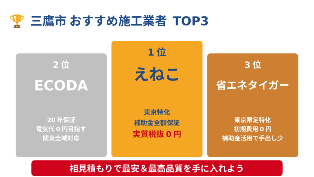 三鷹市で太陽光発電・蓄電池・V2Hを導入する際のおすすめ施工業者ランキングTOP3の表彰台図。1位えねこ（東京特化・補助金全額保証・実質税抜0円）、2位ECODA（20年保証・電気代0円目指す・関東全域対応）、3位省エネタイガー（東京限定特化・初期費用0円）
